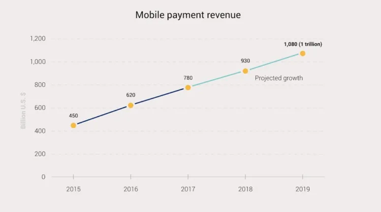 https://bcwpmktg.wpengine.com/wp-content/uploads/2016/09/apple-pay-mobile-pay-data-750x418.jpg